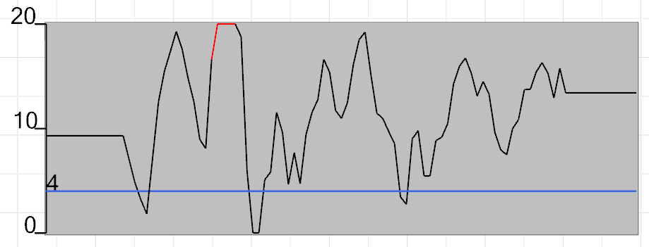The Line Chart plots one variable, on the y-axis, in respect to time.